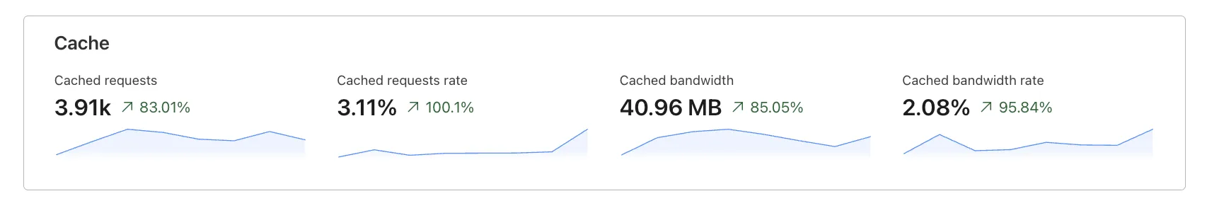 Cloudflare Web Analytics results