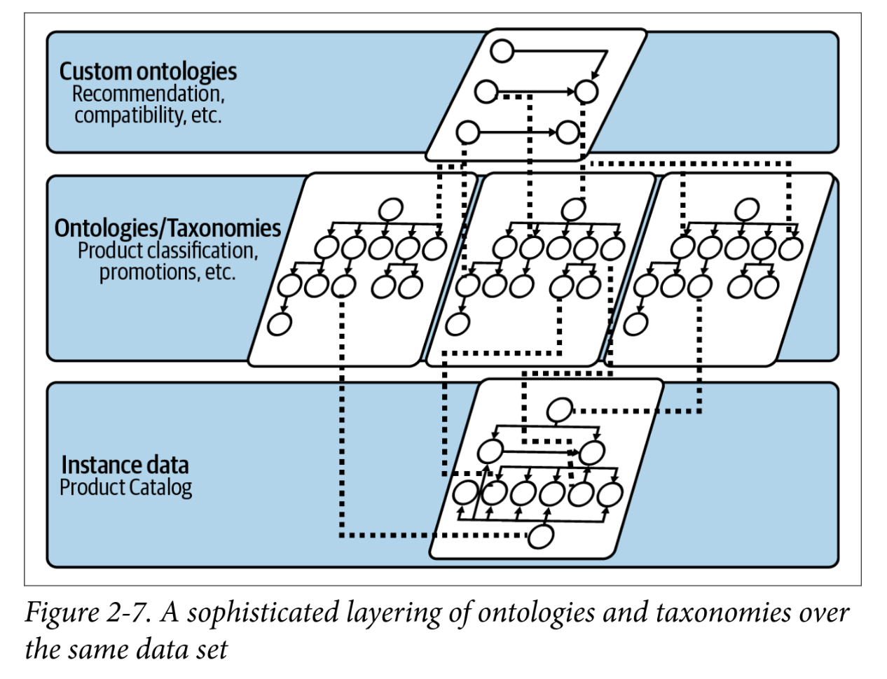 Layered ontology and taxnomy