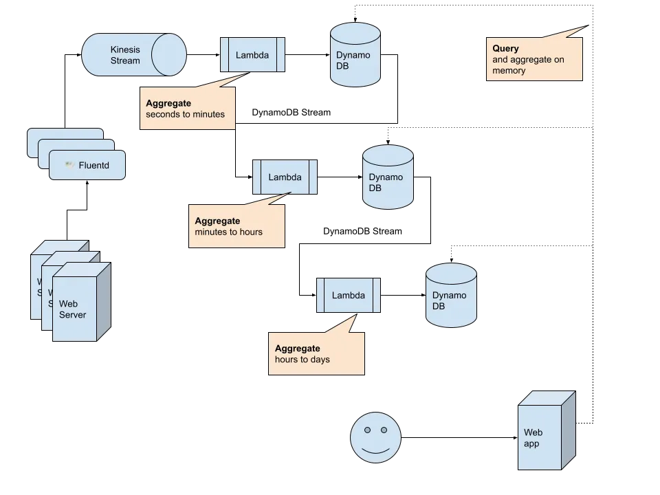 Cookpad Ads Realtime Log architecture