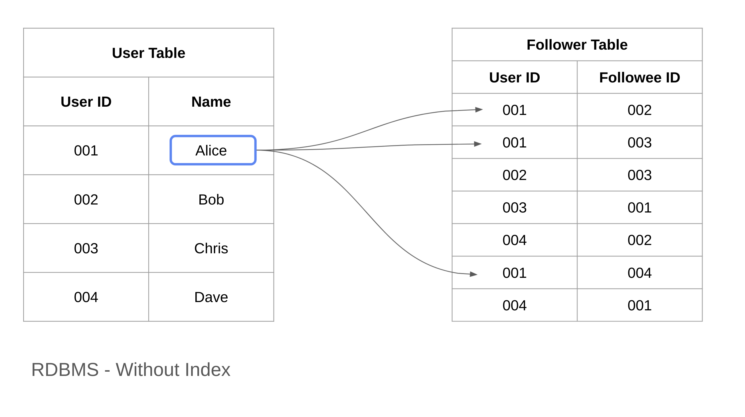 Data Modeling RDBMS without Index