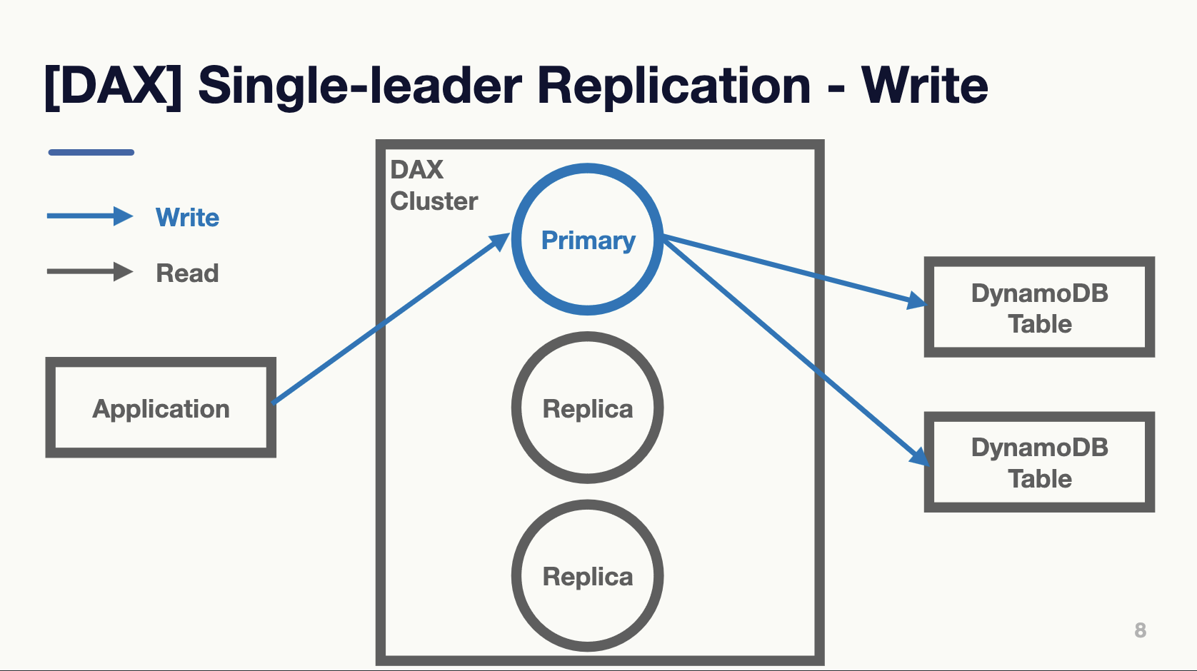 DAX Write