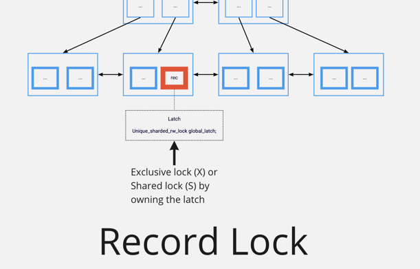 MySQL InnoDB Record Lock