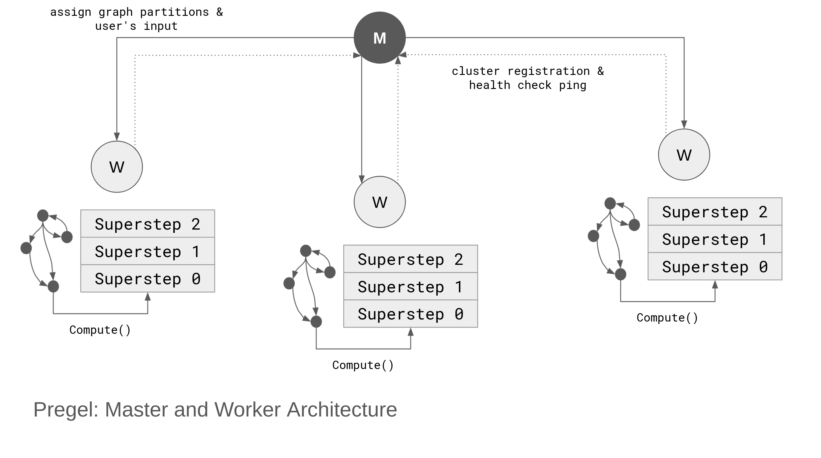 Master and Worker Architecture
