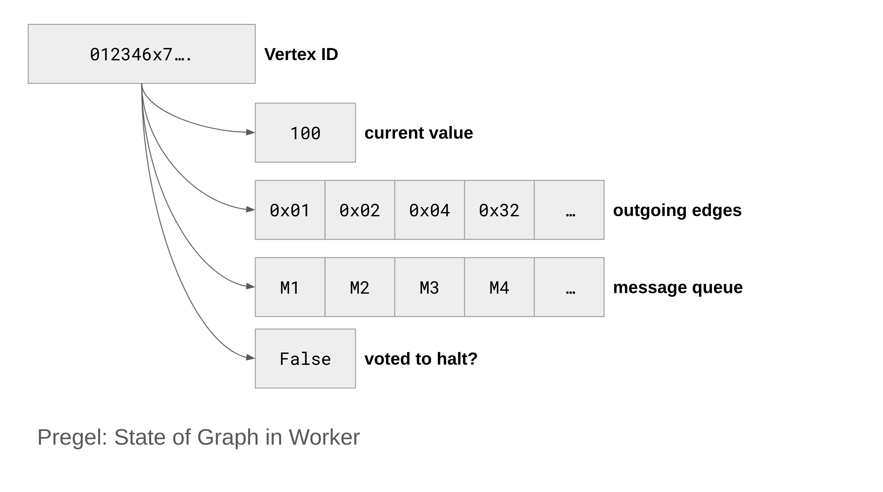 State of Graph in Worker