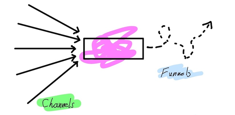 Tight Channel, Right Funnel - Bad Example